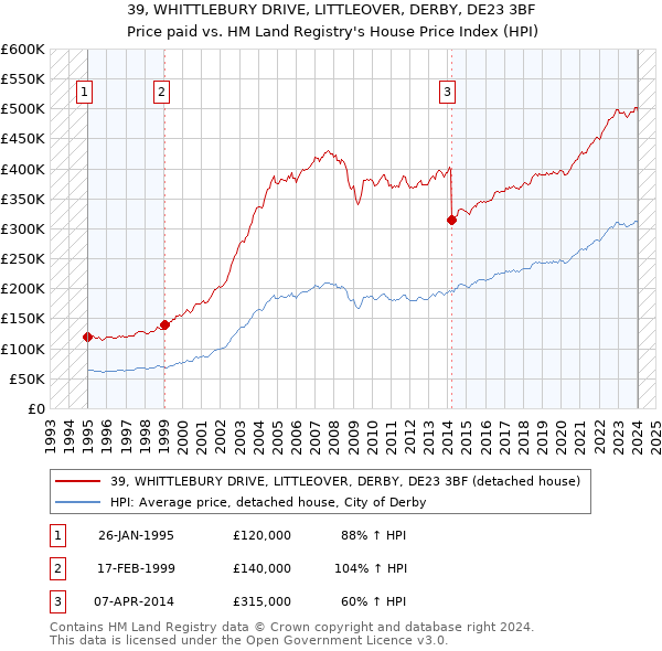 39, WHITTLEBURY DRIVE, LITTLEOVER, DERBY, DE23 3BF: Price paid vs HM Land Registry's House Price Index