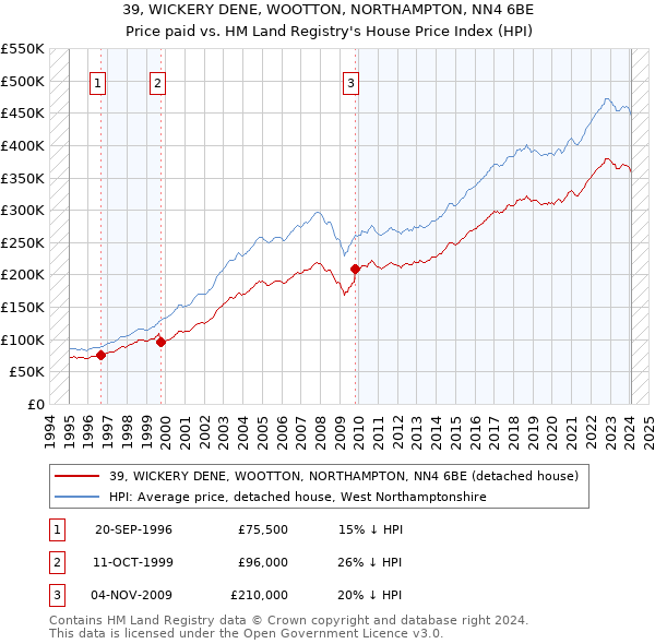 39, WICKERY DENE, WOOTTON, NORTHAMPTON, NN4 6BE: Price paid vs HM Land Registry's House Price Index