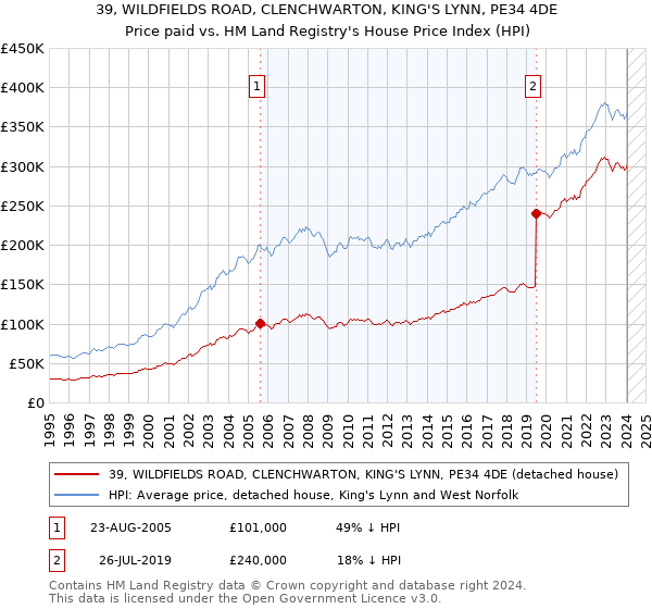 39, WILDFIELDS ROAD, CLENCHWARTON, KING'S LYNN, PE34 4DE: Price paid vs HM Land Registry's House Price Index