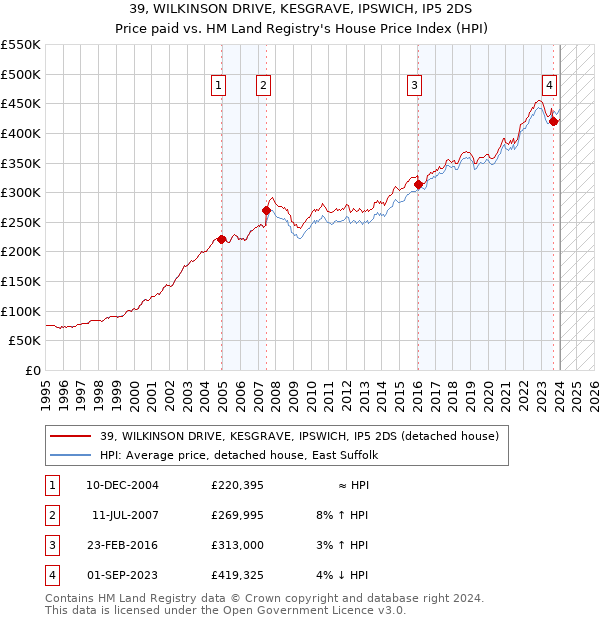 39, WILKINSON DRIVE, KESGRAVE, IPSWICH, IP5 2DS: Price paid vs HM Land Registry's House Price Index