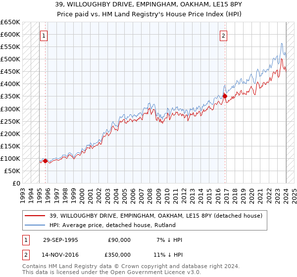 39, WILLOUGHBY DRIVE, EMPINGHAM, OAKHAM, LE15 8PY: Price paid vs HM Land Registry's House Price Index