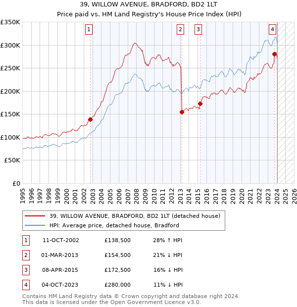 39, WILLOW AVENUE, BRADFORD, BD2 1LT: Price paid vs HM Land Registry's House Price Index