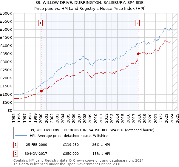 39, WILLOW DRIVE, DURRINGTON, SALISBURY, SP4 8DE: Price paid vs HM Land Registry's House Price Index
