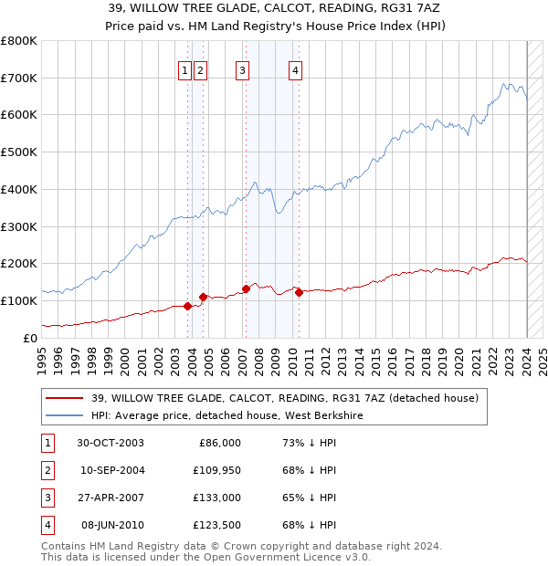 39, WILLOW TREE GLADE, CALCOT, READING, RG31 7AZ: Price paid vs HM Land Registry's House Price Index
