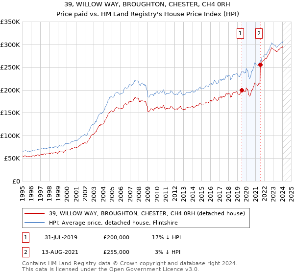 39, WILLOW WAY, BROUGHTON, CHESTER, CH4 0RH: Price paid vs HM Land Registry's House Price Index