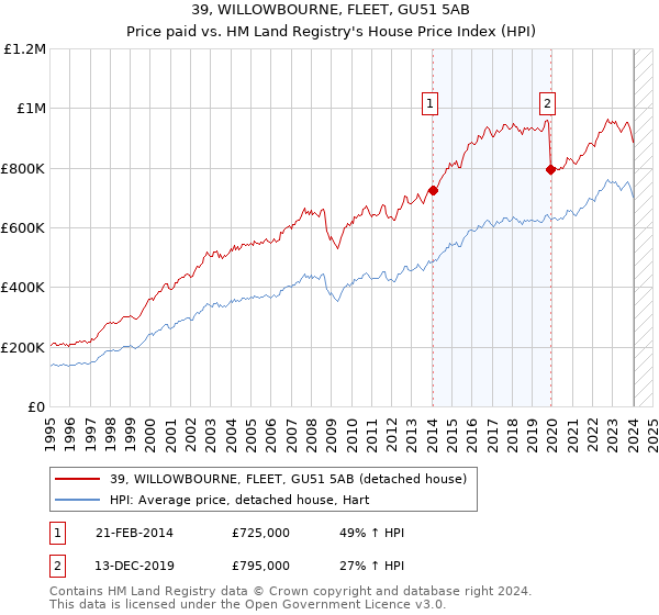 39, WILLOWBOURNE, FLEET, GU51 5AB: Price paid vs HM Land Registry's House Price Index
