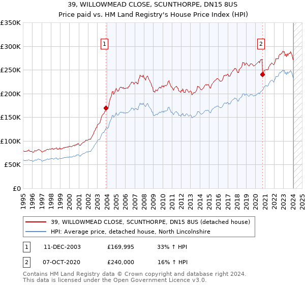 39, WILLOWMEAD CLOSE, SCUNTHORPE, DN15 8US: Price paid vs HM Land Registry's House Price Index