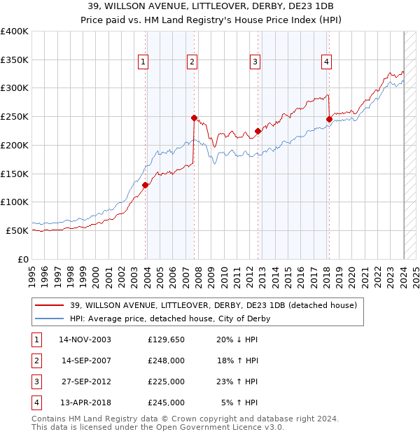 39, WILLSON AVENUE, LITTLEOVER, DERBY, DE23 1DB: Price paid vs HM Land Registry's House Price Index