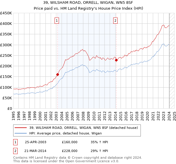 39, WILSHAM ROAD, ORRELL, WIGAN, WN5 8SF: Price paid vs HM Land Registry's House Price Index