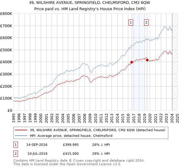 39, WILSHIRE AVENUE, SPRINGFIELD, CHELMSFORD, CM2 6QW: Price paid vs HM Land Registry's House Price Index