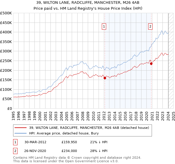 39, WILTON LANE, RADCLIFFE, MANCHESTER, M26 4AB: Price paid vs HM Land Registry's House Price Index