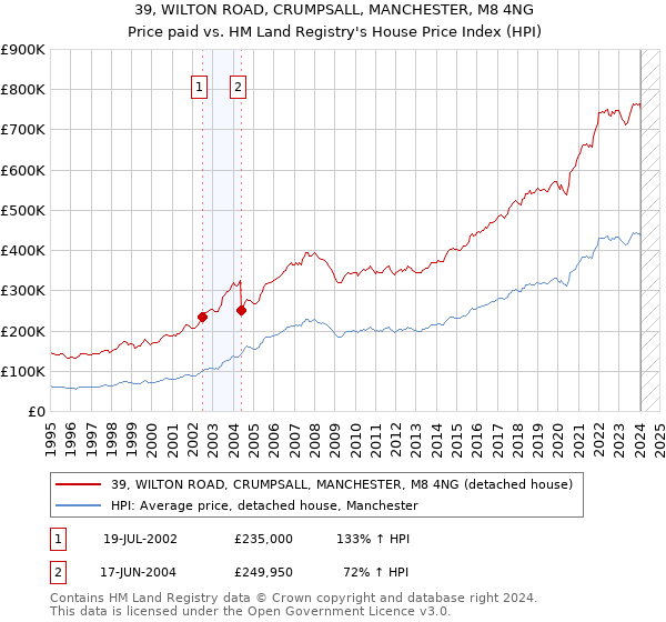 39, WILTON ROAD, CRUMPSALL, MANCHESTER, M8 4NG: Price paid vs HM Land Registry's House Price Index