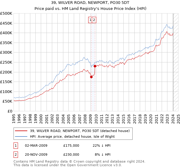 39, WILVER ROAD, NEWPORT, PO30 5DT: Price paid vs HM Land Registry's House Price Index