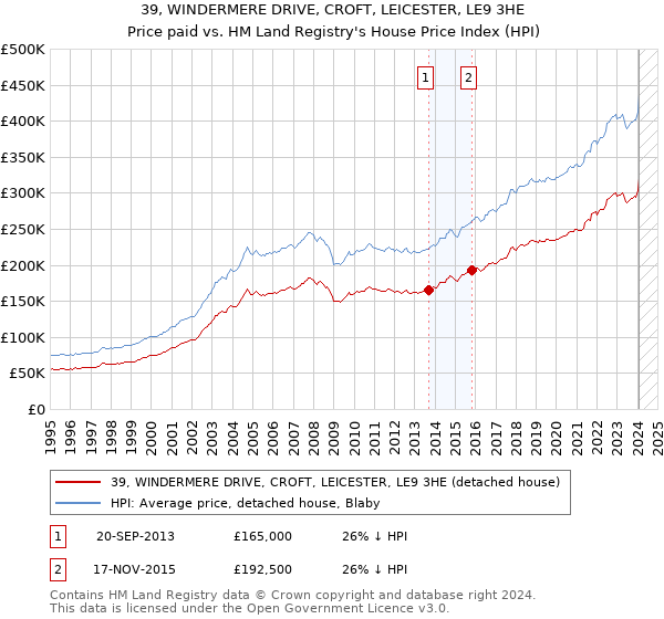 39, WINDERMERE DRIVE, CROFT, LEICESTER, LE9 3HE: Price paid vs HM Land Registry's House Price Index