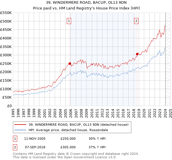 39, WINDERMERE ROAD, BACUP, OL13 9DN: Price paid vs HM Land Registry's House Price Index