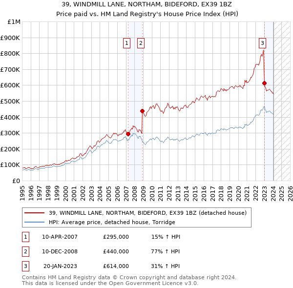 39, WINDMILL LANE, NORTHAM, BIDEFORD, EX39 1BZ: Price paid vs HM Land Registry's House Price Index
