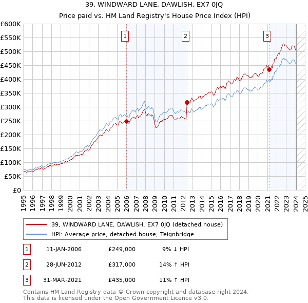 39, WINDWARD LANE, DAWLISH, EX7 0JQ: Price paid vs HM Land Registry's House Price Index