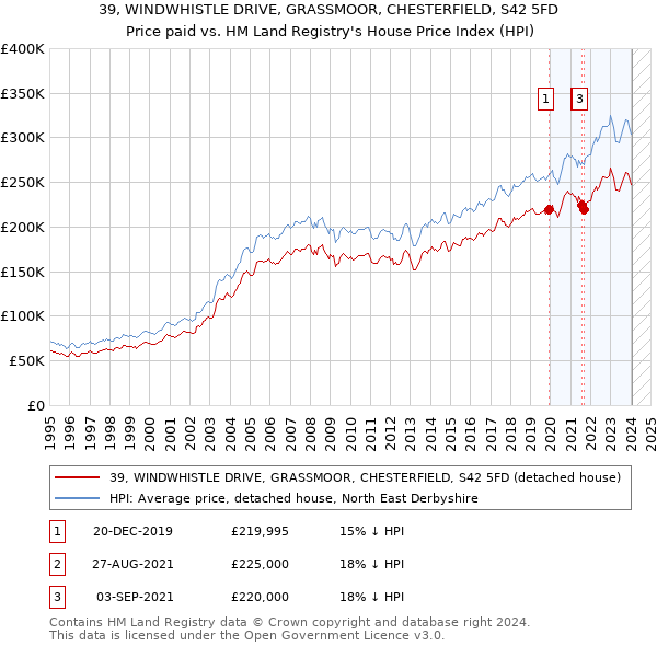39, WINDWHISTLE DRIVE, GRASSMOOR, CHESTERFIELD, S42 5FD: Price paid vs HM Land Registry's House Price Index