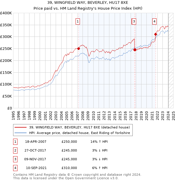 39, WINGFIELD WAY, BEVERLEY, HU17 8XE: Price paid vs HM Land Registry's House Price Index