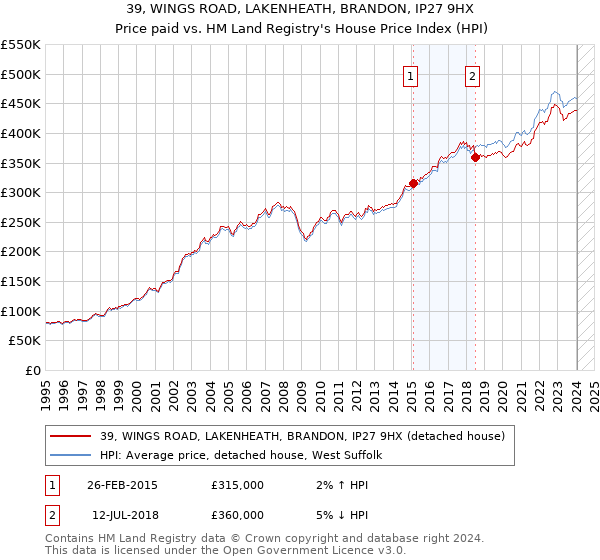 39, WINGS ROAD, LAKENHEATH, BRANDON, IP27 9HX: Price paid vs HM Land Registry's House Price Index