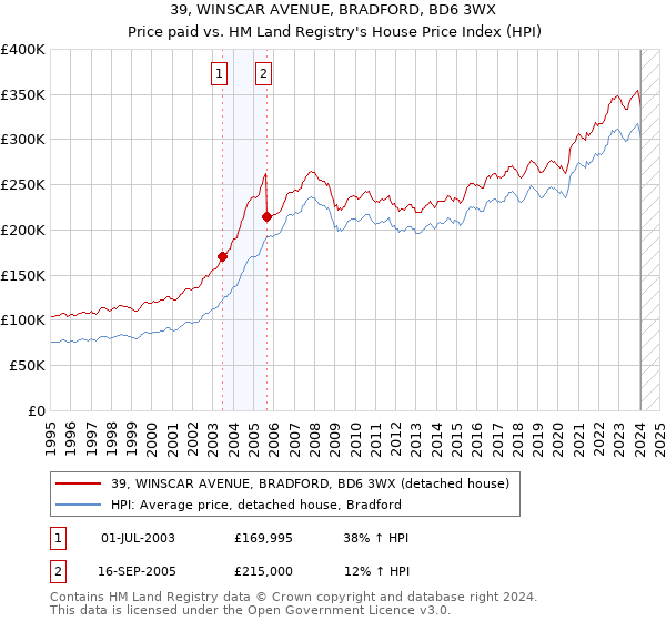 39, WINSCAR AVENUE, BRADFORD, BD6 3WX: Price paid vs HM Land Registry's House Price Index