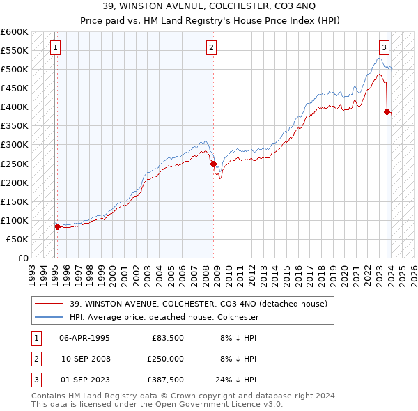 39, WINSTON AVENUE, COLCHESTER, CO3 4NQ: Price paid vs HM Land Registry's House Price Index