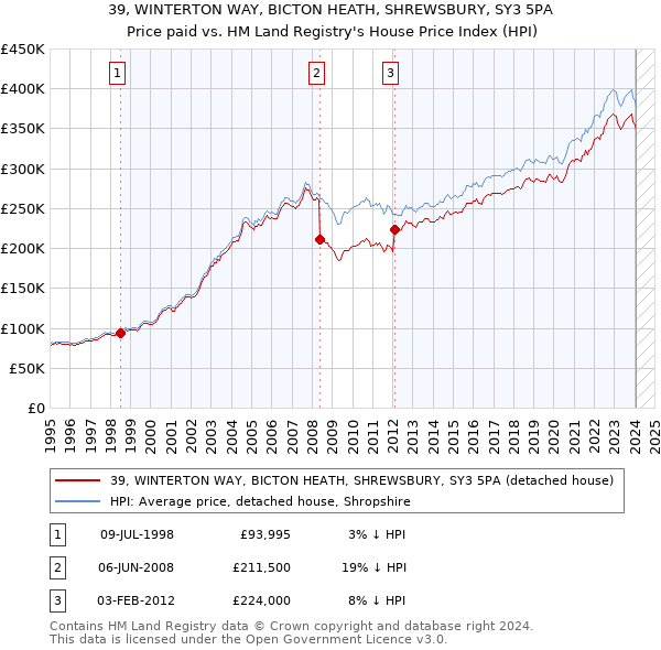 39, WINTERTON WAY, BICTON HEATH, SHREWSBURY, SY3 5PA: Price paid vs HM Land Registry's House Price Index