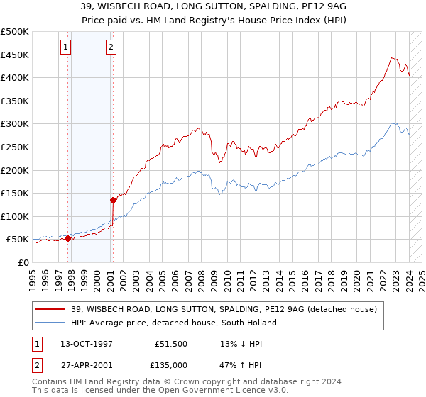 39, WISBECH ROAD, LONG SUTTON, SPALDING, PE12 9AG: Price paid vs HM Land Registry's House Price Index