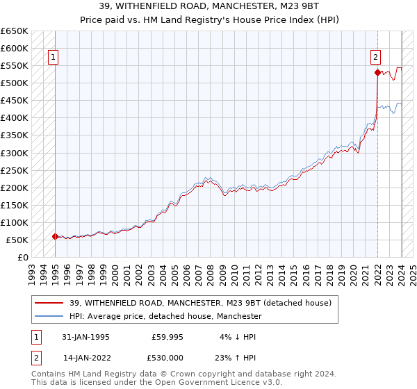 39, WITHENFIELD ROAD, MANCHESTER, M23 9BT: Price paid vs HM Land Registry's House Price Index