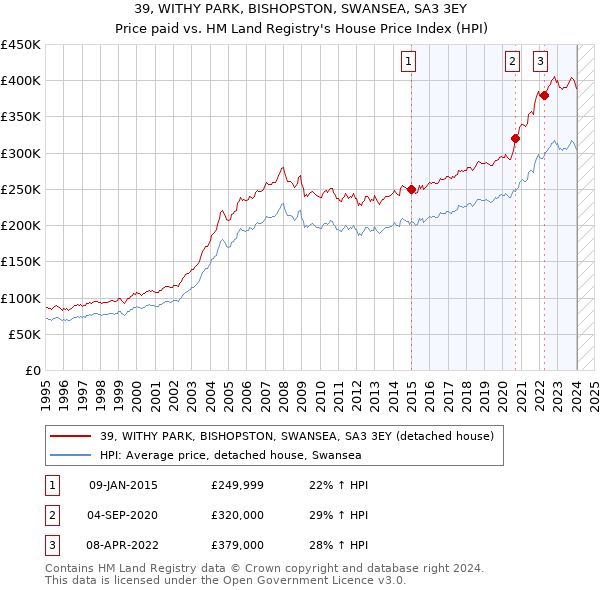 39, WITHY PARK, BISHOPSTON, SWANSEA, SA3 3EY: Price paid vs HM Land Registry's House Price Index