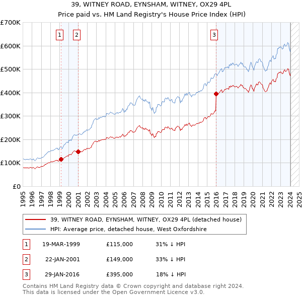 39, WITNEY ROAD, EYNSHAM, WITNEY, OX29 4PL: Price paid vs HM Land Registry's House Price Index
