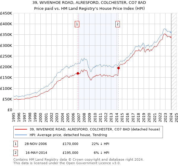 39, WIVENHOE ROAD, ALRESFORD, COLCHESTER, CO7 8AD: Price paid vs HM Land Registry's House Price Index