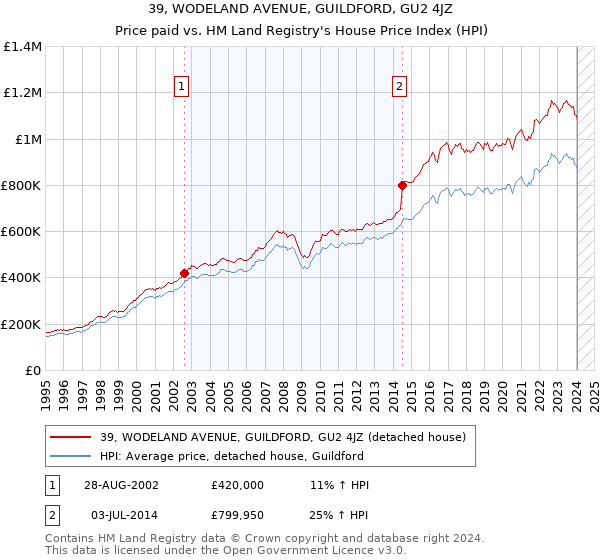 39, WODELAND AVENUE, GUILDFORD, GU2 4JZ: Price paid vs HM Land Registry's House Price Index