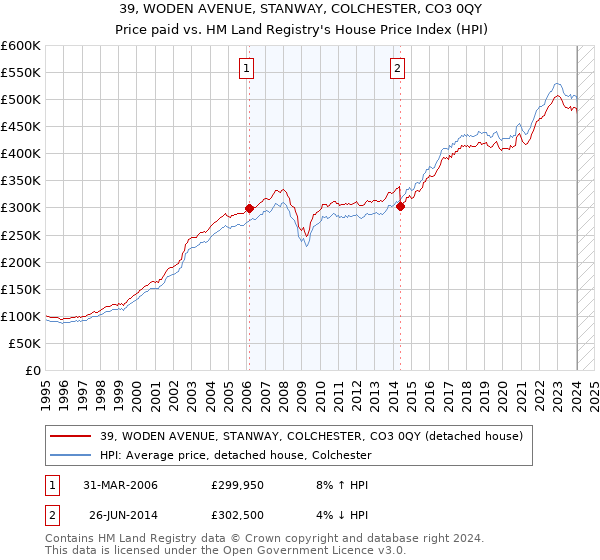 39, WODEN AVENUE, STANWAY, COLCHESTER, CO3 0QY: Price paid vs HM Land Registry's House Price Index