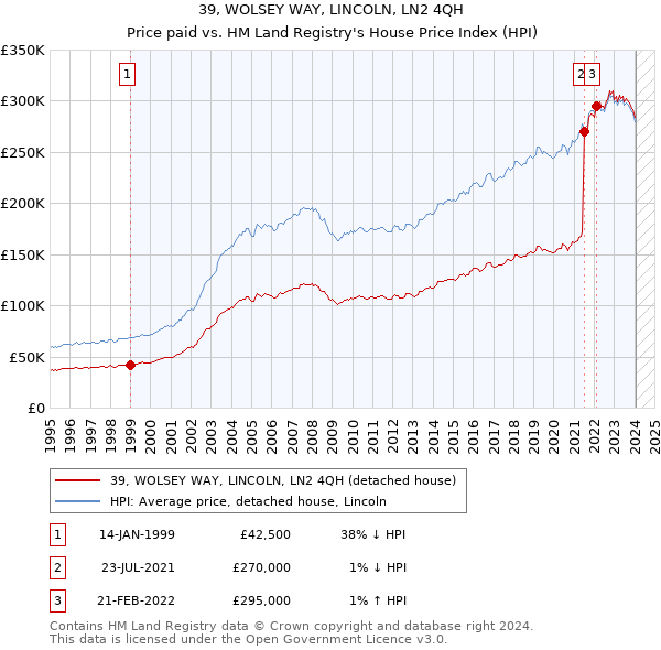 39, WOLSEY WAY, LINCOLN, LN2 4QH: Price paid vs HM Land Registry's House Price Index