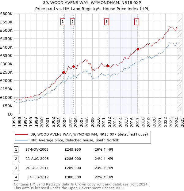 39, WOOD AVENS WAY, WYMONDHAM, NR18 0XP: Price paid vs HM Land Registry's House Price Index