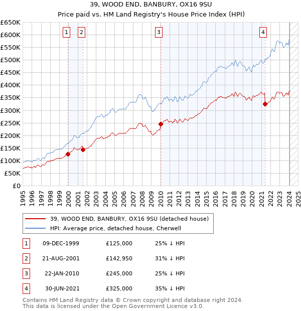39, WOOD END, BANBURY, OX16 9SU: Price paid vs HM Land Registry's House Price Index