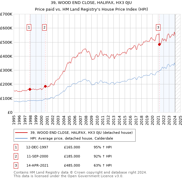 39, WOOD END CLOSE, HALIFAX, HX3 0JU: Price paid vs HM Land Registry's House Price Index