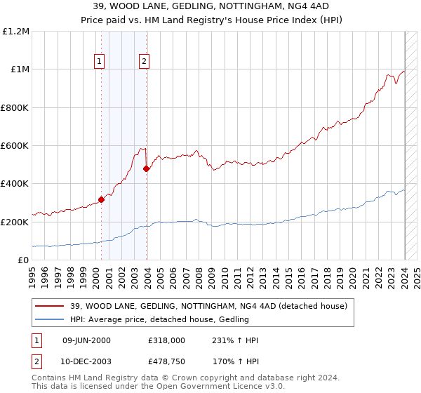 39, WOOD LANE, GEDLING, NOTTINGHAM, NG4 4AD: Price paid vs HM Land Registry's House Price Index