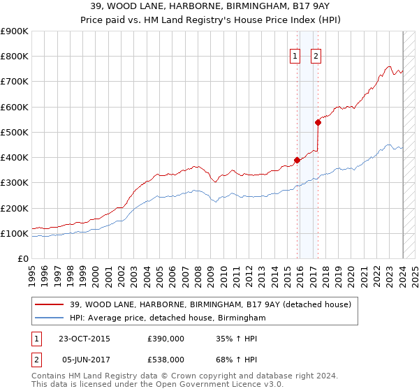 39, WOOD LANE, HARBORNE, BIRMINGHAM, B17 9AY: Price paid vs HM Land Registry's House Price Index