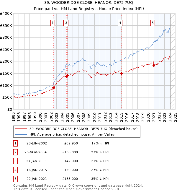 39, WOODBRIDGE CLOSE, HEANOR, DE75 7UQ: Price paid vs HM Land Registry's House Price Index