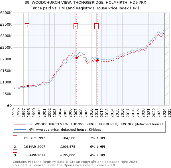 39, WOODCHURCH VIEW, THONGSBRIDGE, HOLMFIRTH, HD9 7RX: Price paid vs HM Land Registry's House Price Index