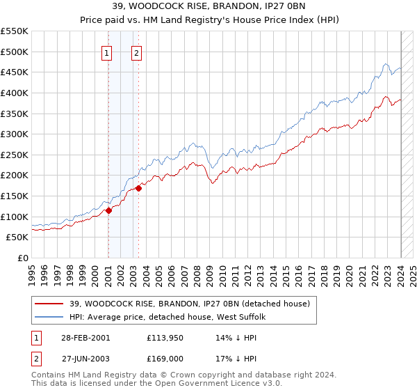 39, WOODCOCK RISE, BRANDON, IP27 0BN: Price paid vs HM Land Registry's House Price Index