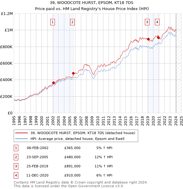 39, WOODCOTE HURST, EPSOM, KT18 7DS: Price paid vs HM Land Registry's House Price Index