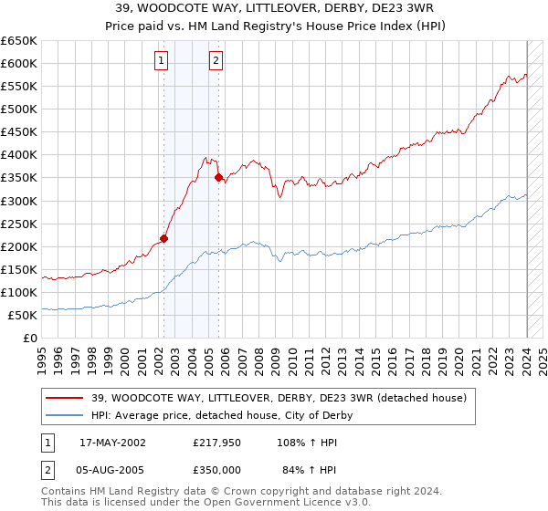 39, WOODCOTE WAY, LITTLEOVER, DERBY, DE23 3WR: Price paid vs HM Land Registry's House Price Index