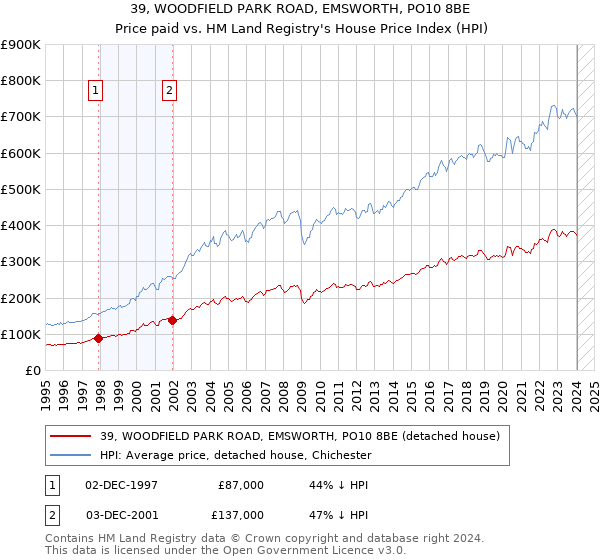 39, WOODFIELD PARK ROAD, EMSWORTH, PO10 8BE: Price paid vs HM Land Registry's House Price Index