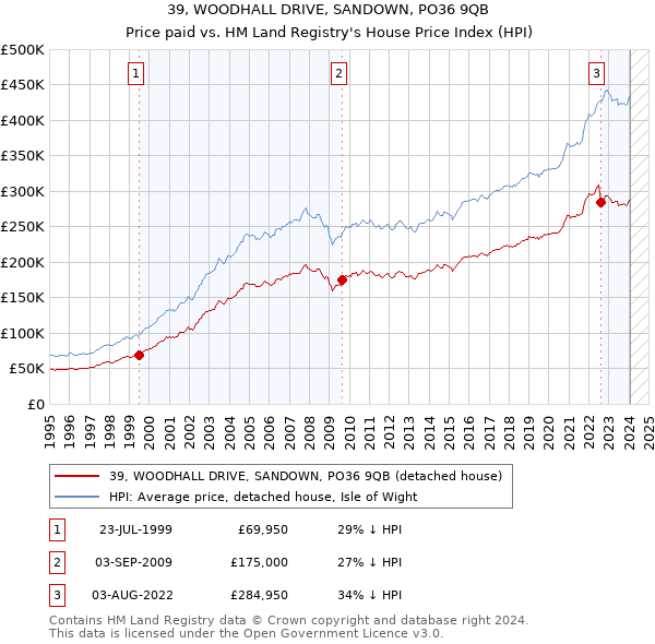 39, WOODHALL DRIVE, SANDOWN, PO36 9QB: Price paid vs HM Land Registry's House Price Index