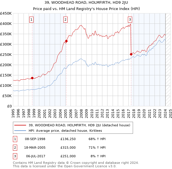 39, WOODHEAD ROAD, HOLMFIRTH, HD9 2JU: Price paid vs HM Land Registry's House Price Index