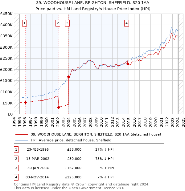 39, WOODHOUSE LANE, BEIGHTON, SHEFFIELD, S20 1AA: Price paid vs HM Land Registry's House Price Index