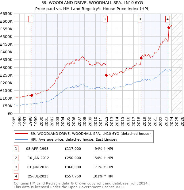 39, WOODLAND DRIVE, WOODHALL SPA, LN10 6YG: Price paid vs HM Land Registry's House Price Index